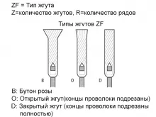 Формы жгутов (параметр ZF)